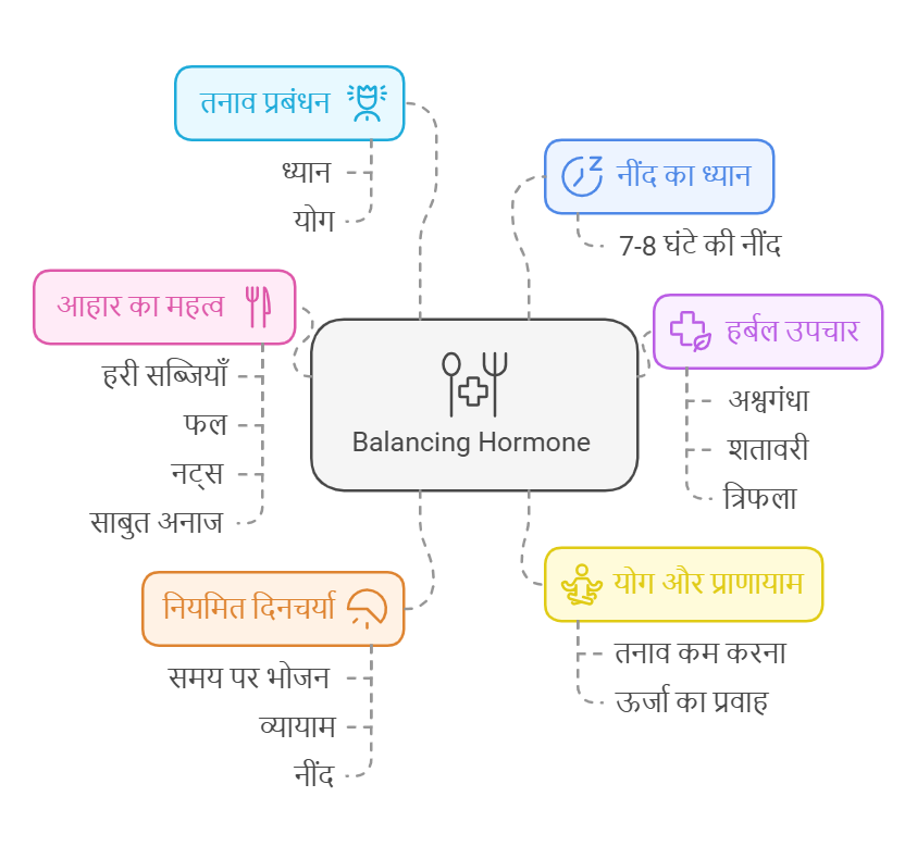 Balancing Hormone With Ayurveda